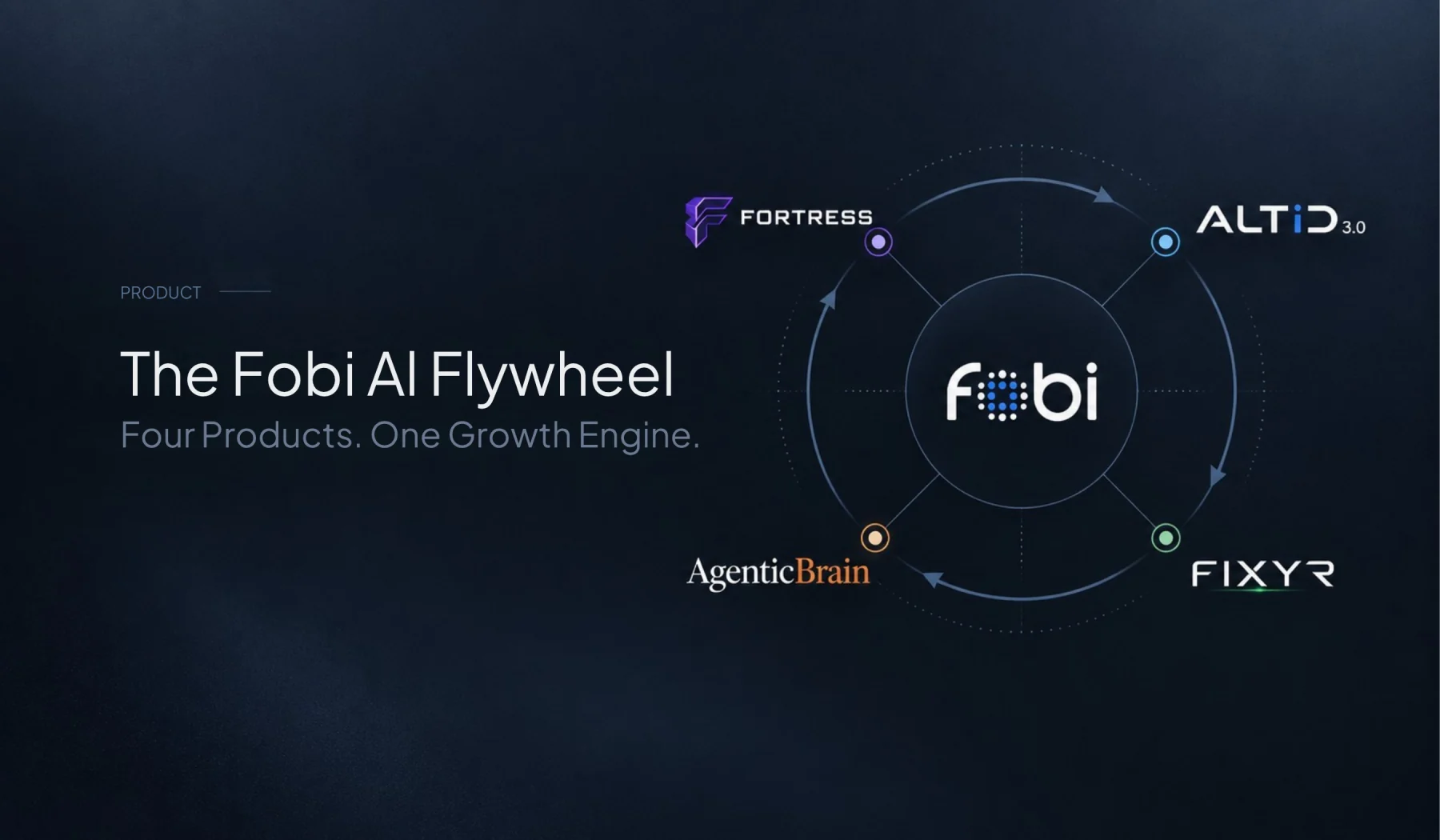 The Fobi AI Flywheel: Four Products Creating One Powerful Growth Engine