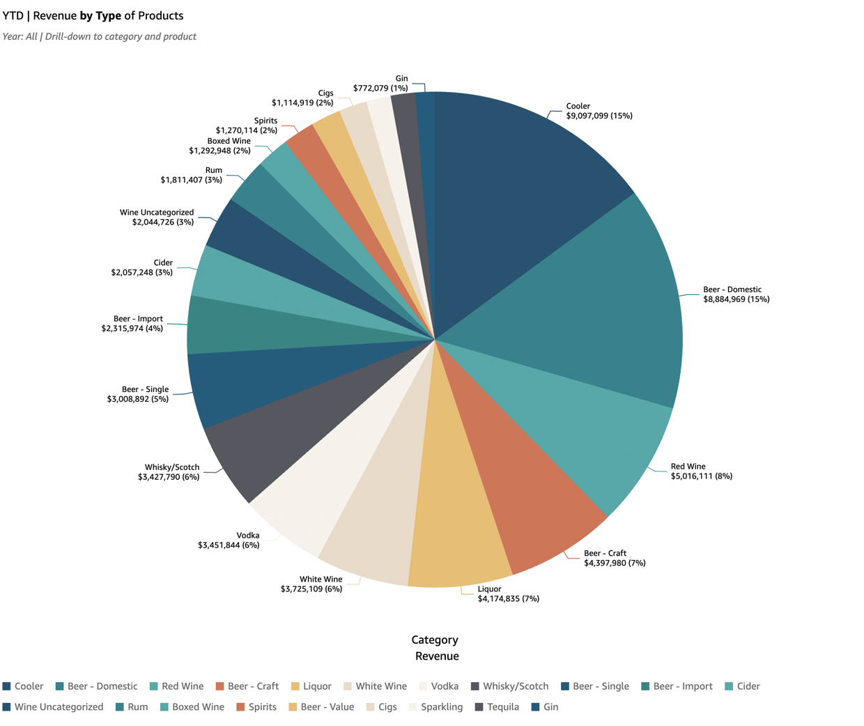 Overall Category Revenue