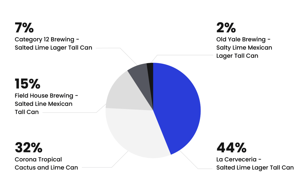 Market Share_Lime Growth