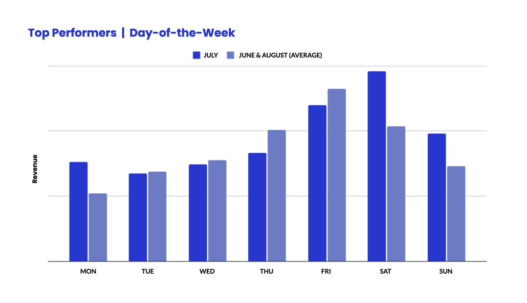 Top performers_days_week