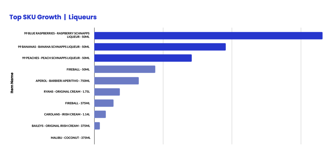 Top SKU Growth_Liqueurs