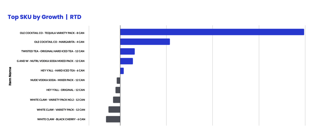 Top SKU Growth_RTD