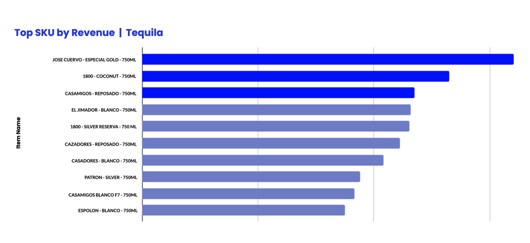 Top SKU_Revenue_Tequila